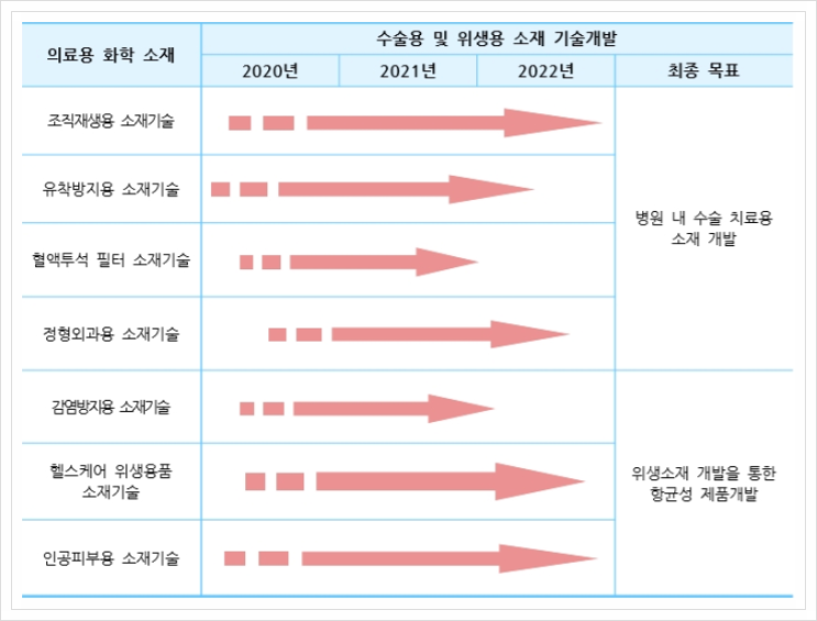  의료용 화학소재, 유기화학