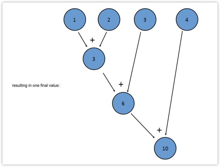  [Java] 스트림 활용(Stream API) - anyMatch, noneMatch, findAny, reduce
