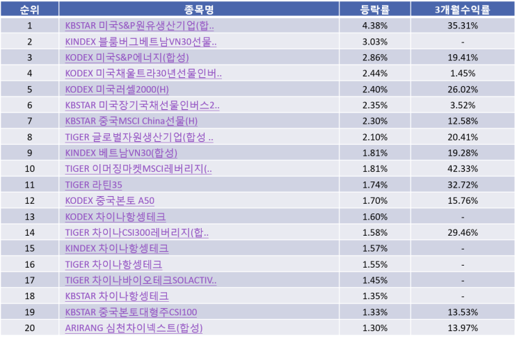  해외 ETF순위 Top20 - 국내상장 (21-01-06)