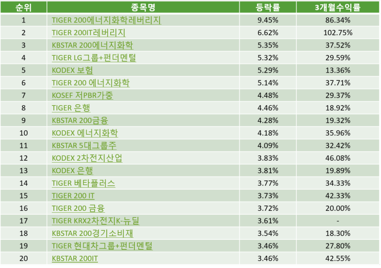 국내 테마 ETF순위 Top20  (21-01-07)