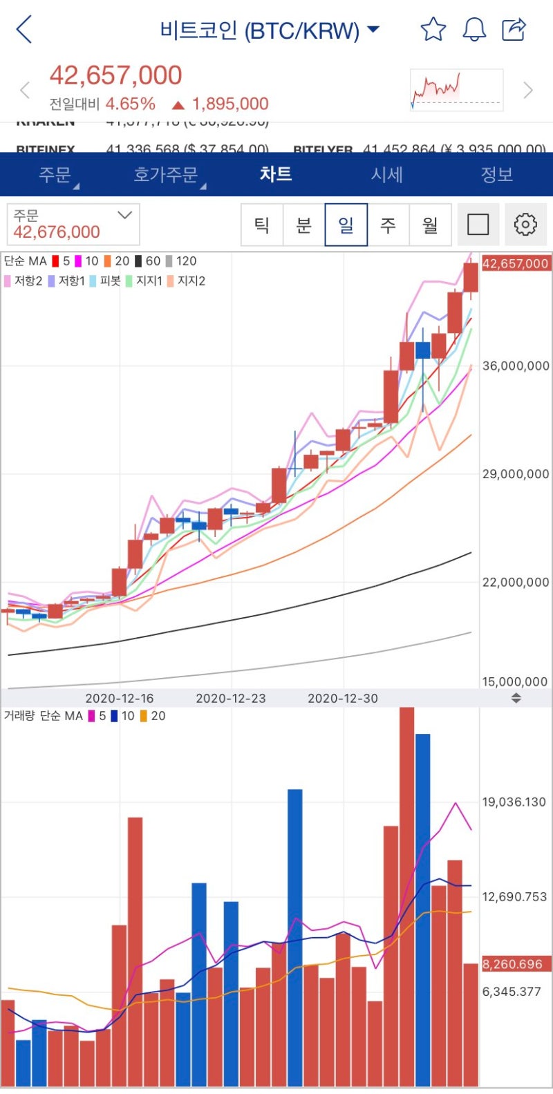 비트코인 얼마라고???? (리플 XRP 시세 상승 전망) : 네이버 블로그