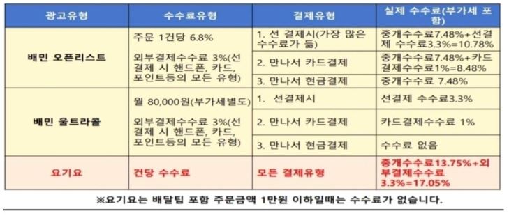  배달대행에 엄청난 수수료