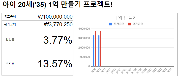  ['20년 결산] 우리 아이 20세 1억 만들기 프로젝트(그리고 배챔주니어 비니튜브 시작)