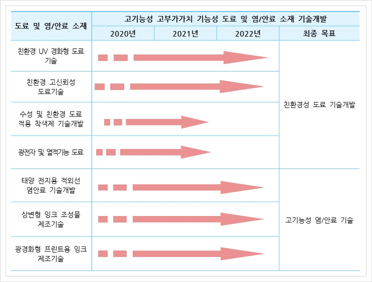  도료 및 염/안료 소재, 유기화학