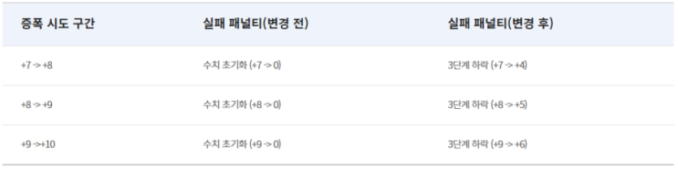  [던파 시즌7]던전앤파이터 아이템/시스템 개편 - 증폭&에픽/신화 개편 알아보기!!