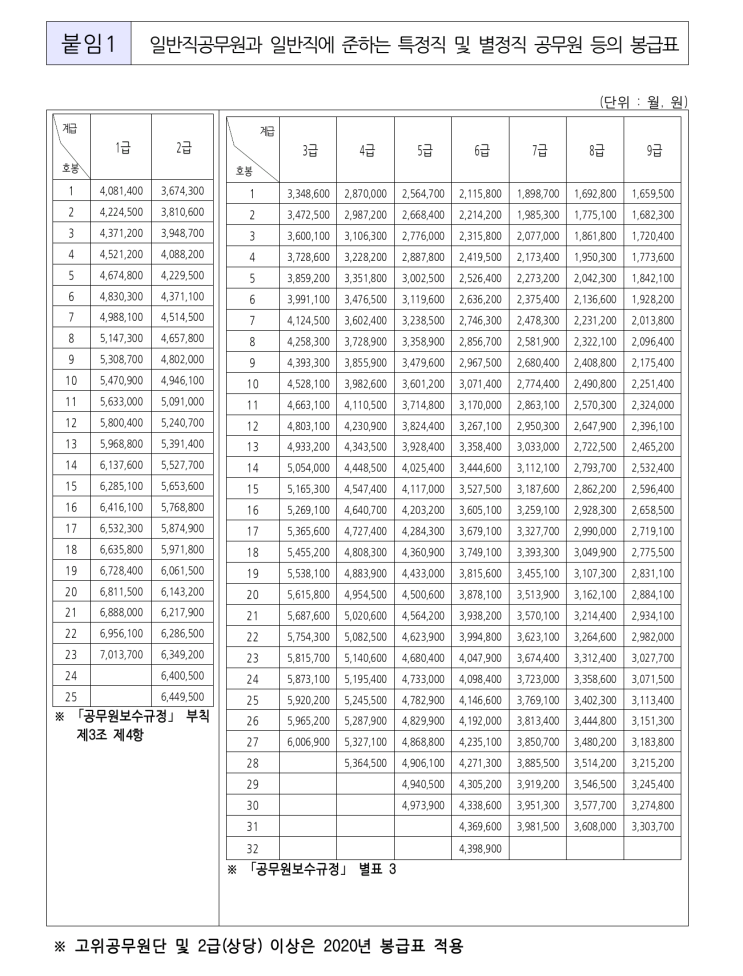  2021년 공무원 봉급표 특정직 별정직 정무직 호봉 월급 급여 보수 인상률 0.9%인상 9급 8급 7급 6급 5급 대통령 국무총리 부총리 감사원장