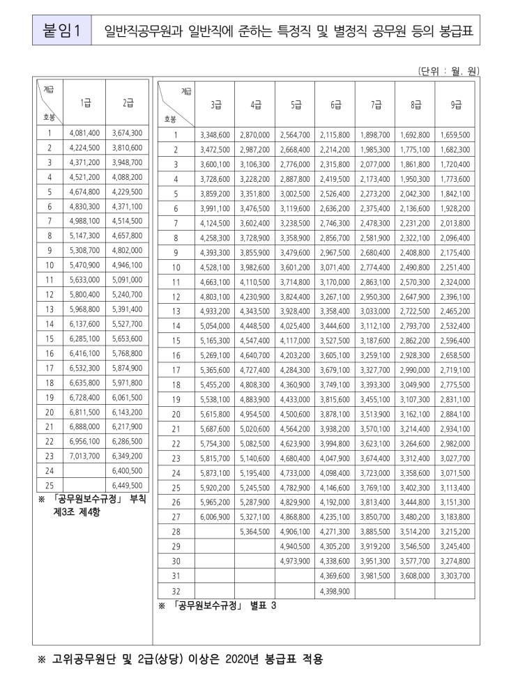 2021년 공무원 봉급표 특정직 별정직 정무직 호봉 월급 급여 보수 인상률 0.9%인상 9급 8급 7급 6급 5급 대통령 국무총리 부총리 감사원장