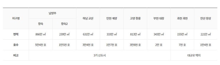  3기 신도시 사전청약 조건, 공급일정과 청약일정 알리미 신청방법 미리 해두세요!