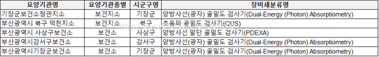  지역의료기관별 골밀도 검사방식_보건소