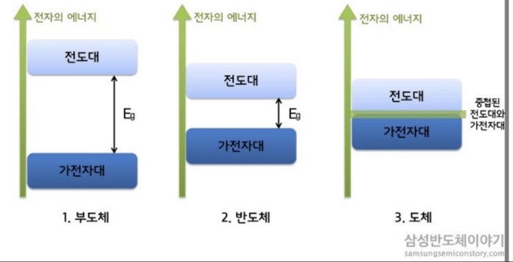 반도체 에너지 밴드와 밴드 갭