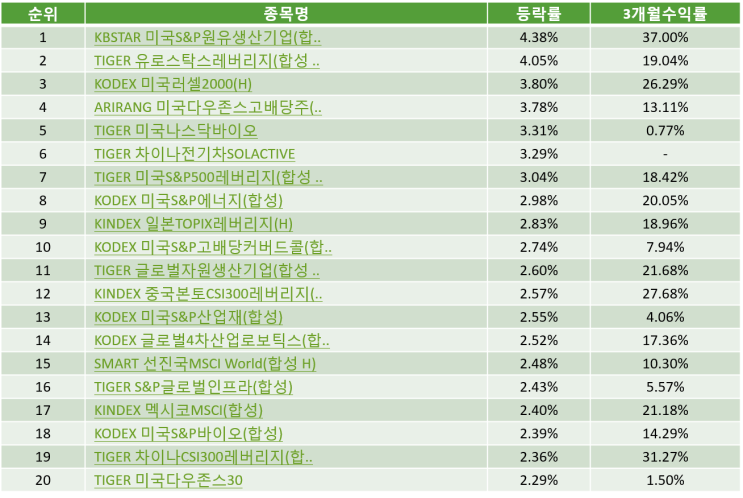  해외 ETF순위 Top20 - 국내상장 (21-01-07)