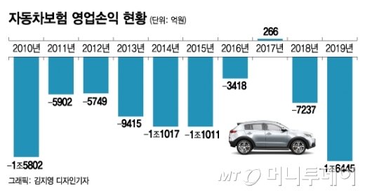 동결이라더니 내 차 보험료만 인상? '이것' 때문이다