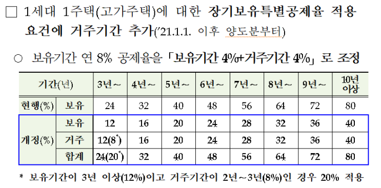  양도소득세 바로 알기(부동산 문맹에서 벗어나기)