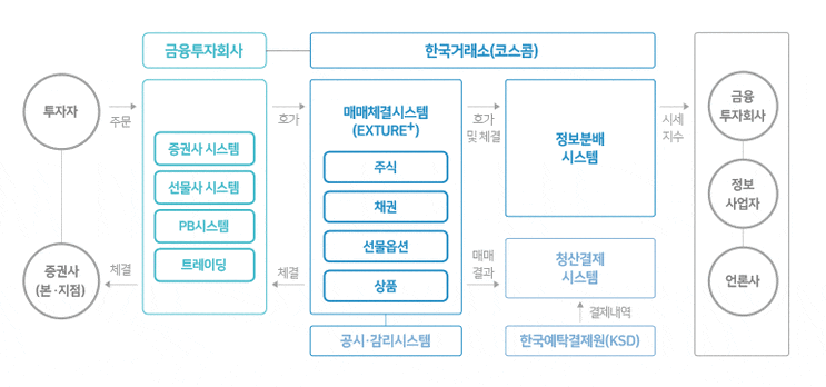 한국거래소KRX 주식 매매 시스템 EXTURE+ 분석(한국거래소, 코스피, 증권사, 체결 방법 등)