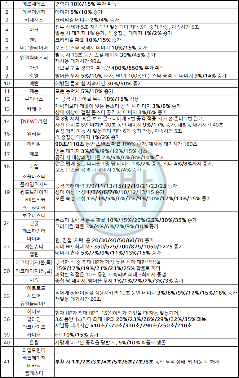 메이플스토리 링크 스킬 & 유니온 효과 및 순위 완벽 정리, 신직업 카인 포함 : 네이버 블로그