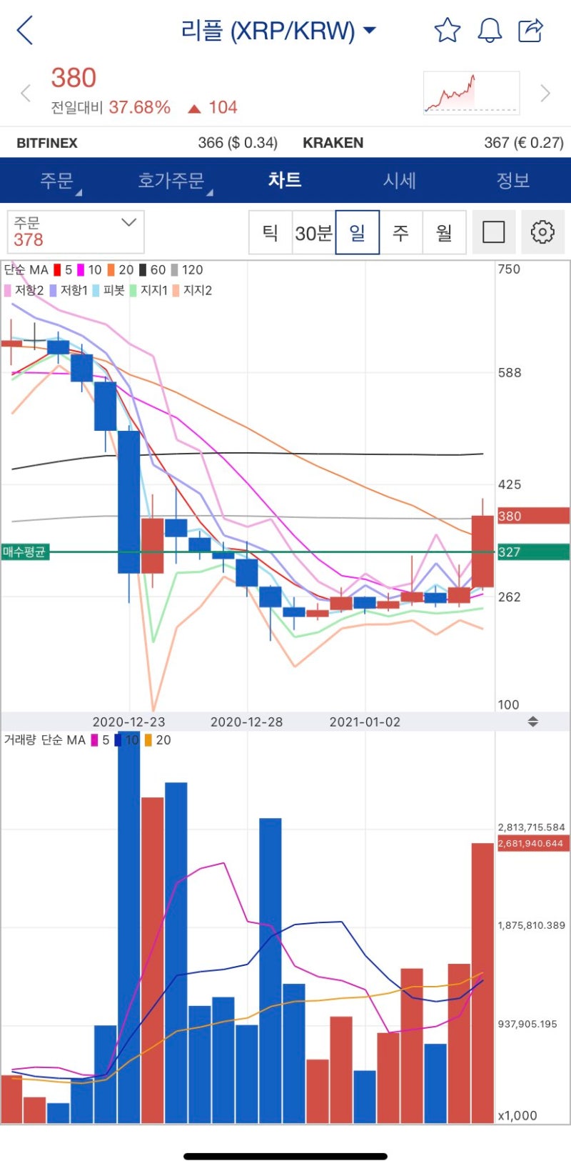 비트코인 얼마라고???? (리플 XRP 시세 상승 전망) : 네이버 블로그
