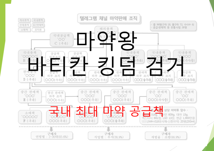 마약왕 바티칸 킹덤 검거 (feat. 국내 최대 마약공급책)
