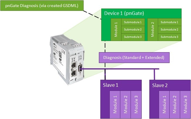 pnGate DP/PA/PB - Direct PROFIBUS DP/PA/PB Segment integration into ...
