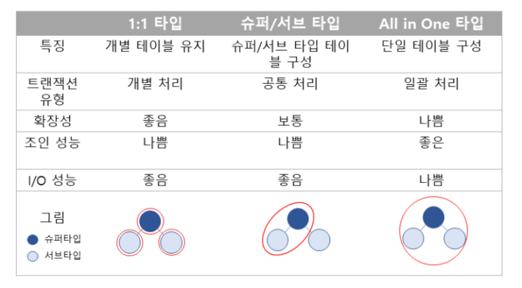  SQLD 내용 정리 : 1과목 요약