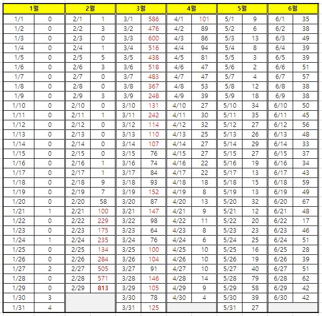  (2020년 1~12월) 코로나19 일별, 월별, 평균 신규 확진자 수 발생현황