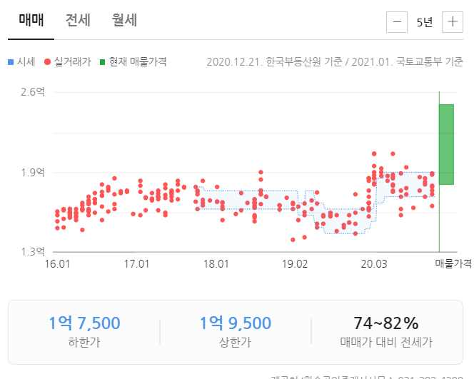  산본역 기록