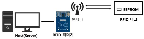 RFID(Radio-Frequency Identification)