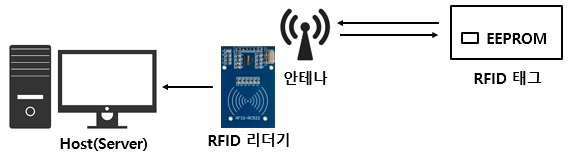 RFID(Radio-Frequency Identification) RFID(Radio-Frequency Identification)