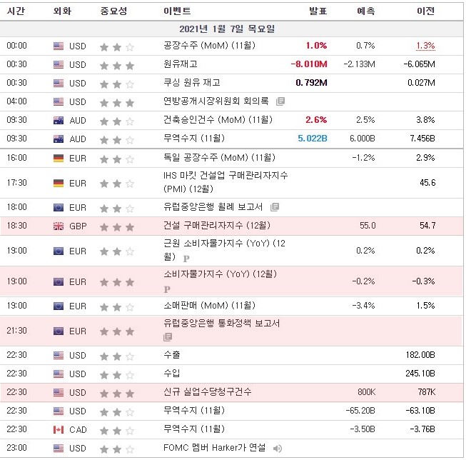 [21.01.07 경제지표]  영국 건설 구매관리자지수 / 유로존 소비자물가지수, 유럽중앙은행 통화정책보고서 / 미국 신규 실업수당청구건수, ISM 비제조업구매자지수