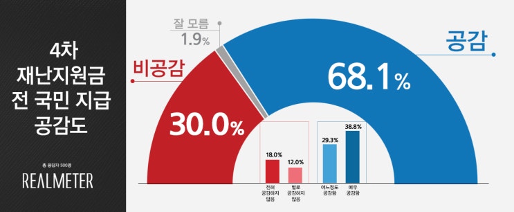  3차 4차 재난지원금 전국민 대상 언제 얼마 주나요 100만원 지급시기 신청방법 지급대상 특고 요양보호사 아이돌보미돌봄 개인택시 법인 폐업 현금 지역 상품권 코로나