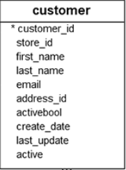  SQL 데이터 조회와 필터링 연습문제