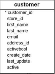 SQL 데이터 조회와 필터링 연습문제