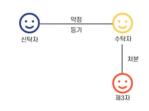  민법 명의신탁