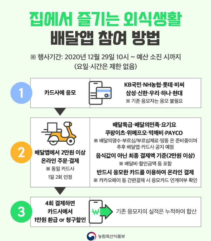  [배달앱] 정부지원 소비쿠폰, 외식쿠폰 -1만원 할인(응모필수, 현대카드, 롯데카드, 신한카드 등 9개 카드사, 응모방법, 농림축산식품부)