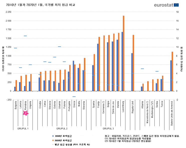 [13년 전 오늘] 2008 유럽 국가별 최저임금과 임금 상승률