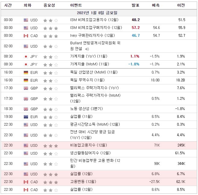 [21.01.08 경제지표]  미국 비농업고용지수, 실업률 / 캐나다 고용변동 / FOMC 위원 클라리다(Clarida) 연설 / 베이커휴즈 굴착장비수, 총 원유시추수