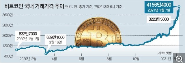 주식만 뛰나?… 비트코인도 4000만원 뚫었다 주식만 뛰나?… 비트코인도 4000만원 뚫었다
