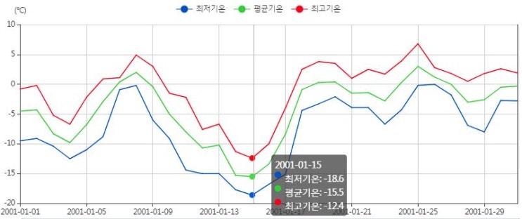  서울 연도별 최저기온