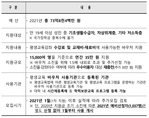  2021년 평생교육 이용권 신청(~1.29까지)