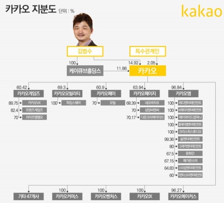 카카오 -- 자회사 IPO 모멘텀이 시작된다. 