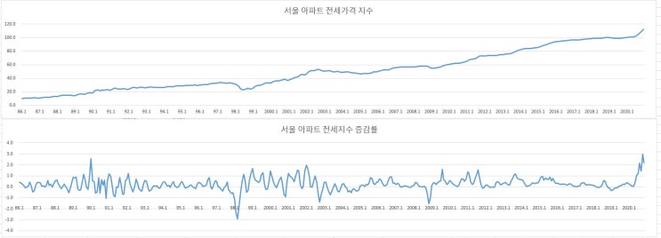  입주물량과 부동산의 상관관계