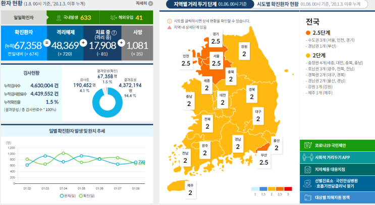 코로나19 발생 현황 [중독 뉴스] 1월 8일 확진자