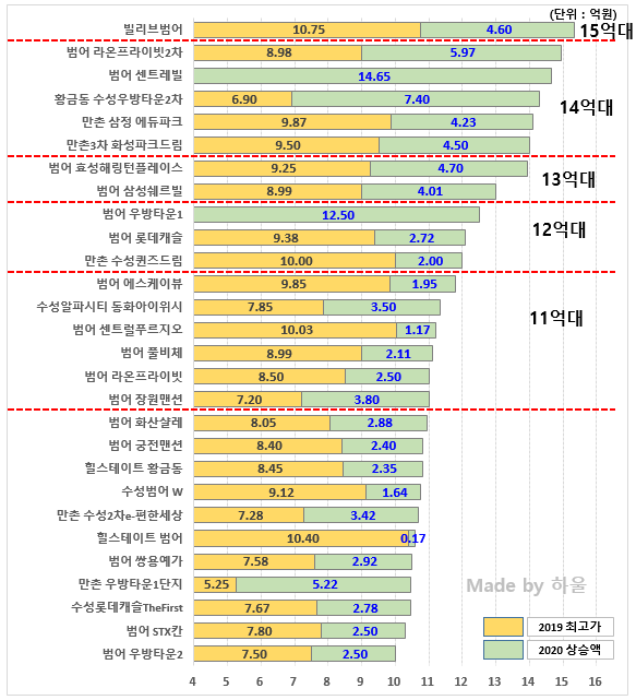  2020 대구 국평 매매가 순위 및 상승률