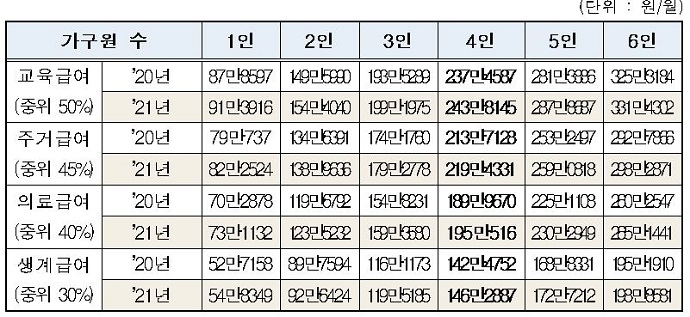 조두순 복지급여 신청 국민청원 아동 성범죄자 기초연금 저소득층 기초생활보장급여 수급자 조건 최대 120만원 수령 근황 생계급여 의료급여 주거급여 교육급여 국민청원 청원글