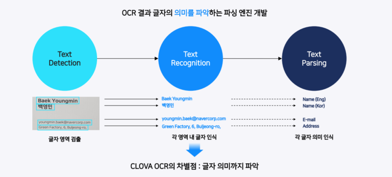OCR 기술 이미지 분석을 고려한 블로그 포스팅