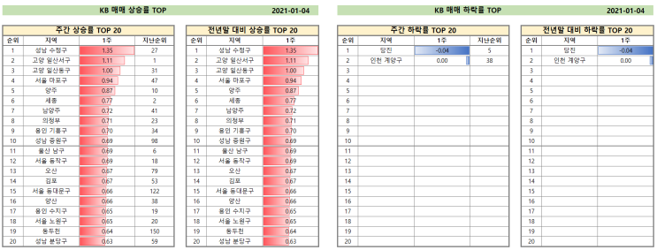  KB 주간 아파트 동향 (2021년 1월 1주)