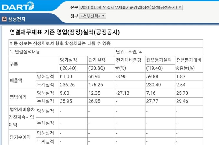  삼성전자 '20년 실적 공시, 매출 236조 영업이익 36조로 선방. 주가는 신고가! 더 사도 될까?