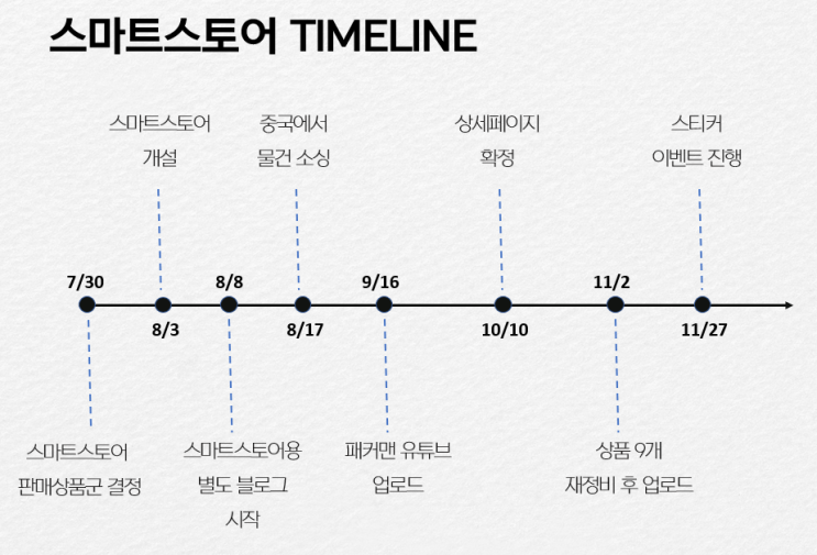  2020년도 스마트스토어 성과 복기