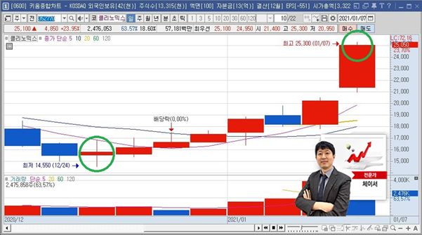 재벌투자연구소_클리노믹스 수익금 밥 안 먹어도 배부름