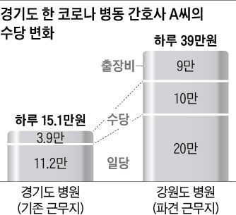  코로나 환자 간호사들 줄사표... 연봉 3배 주는 정부 파견직으로