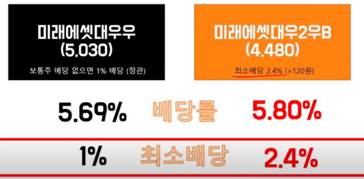  [미래에셋대우2우B] 최소 2.4% 보장되는 꿀배당주 추천